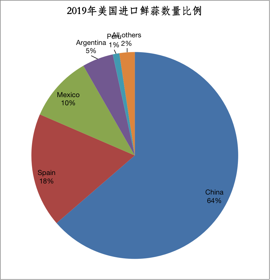 2019年美國進(jìn)口鮮蒜產(chǎn)品數(shù)量金額