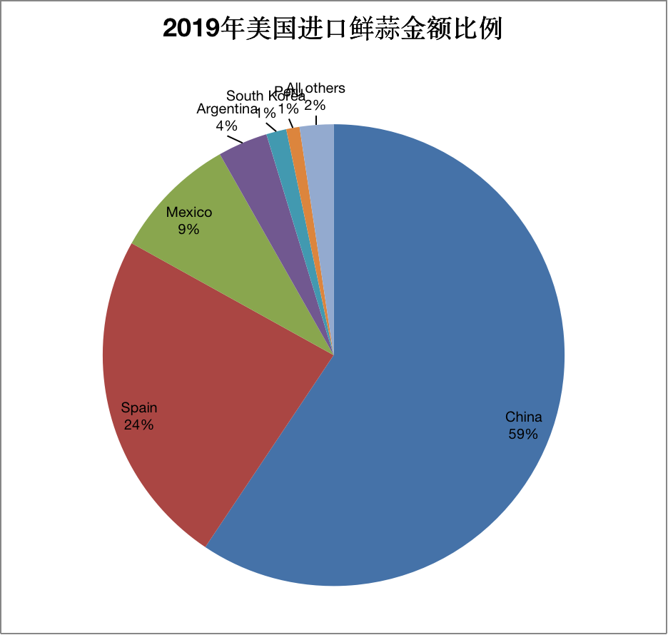 2019年美國(guó)進(jìn)口鮮蒜產(chǎn)品數(shù)量金額