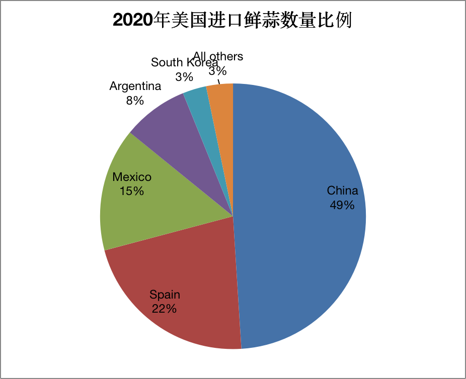 2020年美國進口鮮蒜產品數(shù)量金額