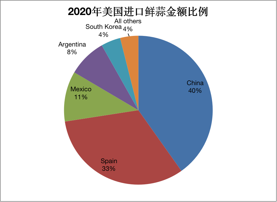 2020年美國進口鮮蒜產品數(shù)量金額