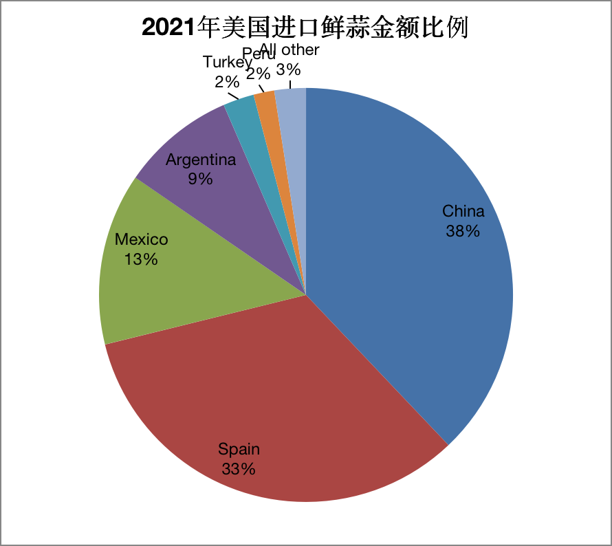 2021年美國進口鮮蒜產(chǎn)品數(shù)量金額