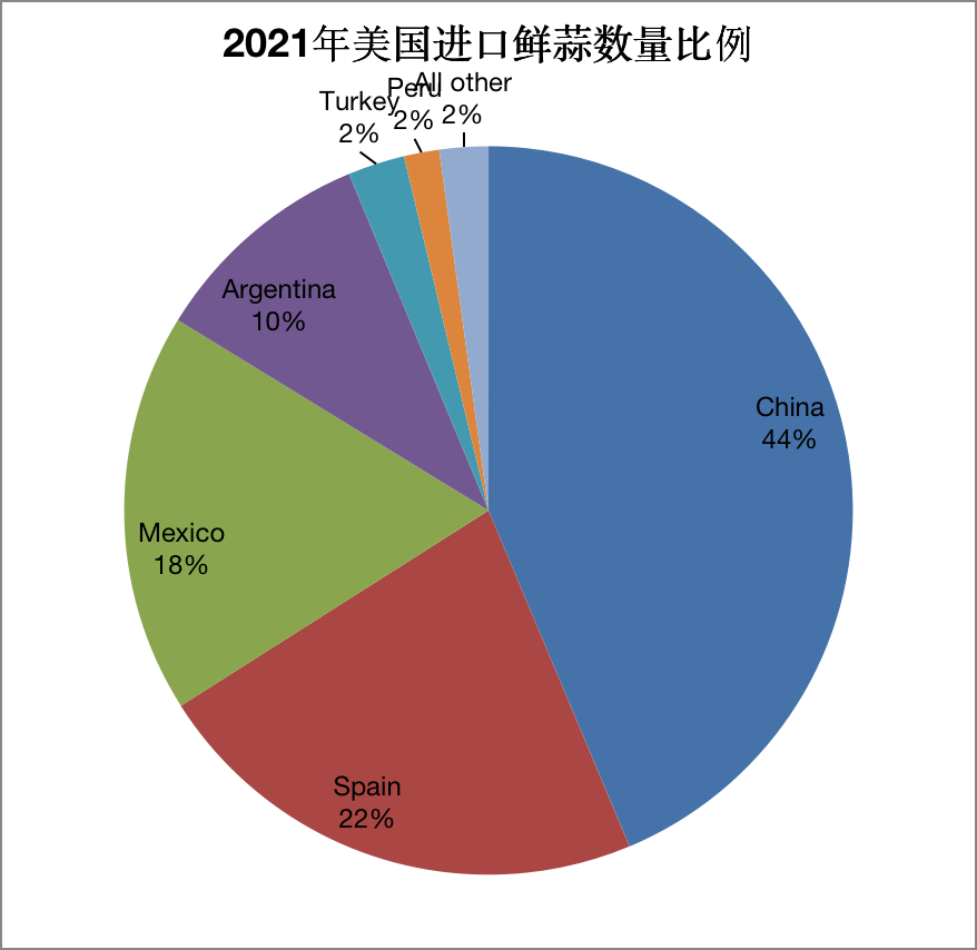 2021年美國進口鮮蒜產(chǎn)品數(shù)量金額