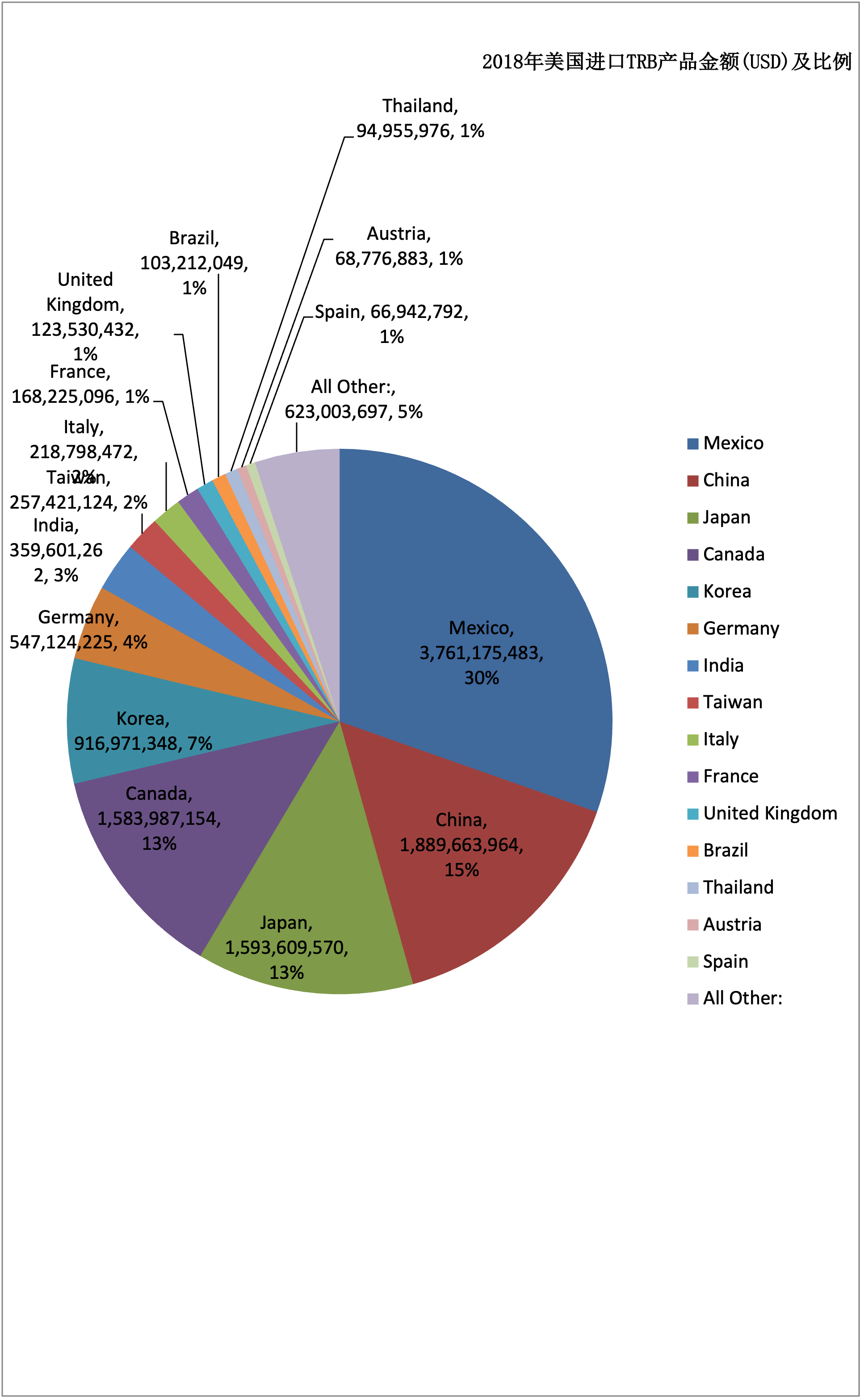 2015-2018美國(guó)進(jìn)口TRB產(chǎn)品的金額及比例