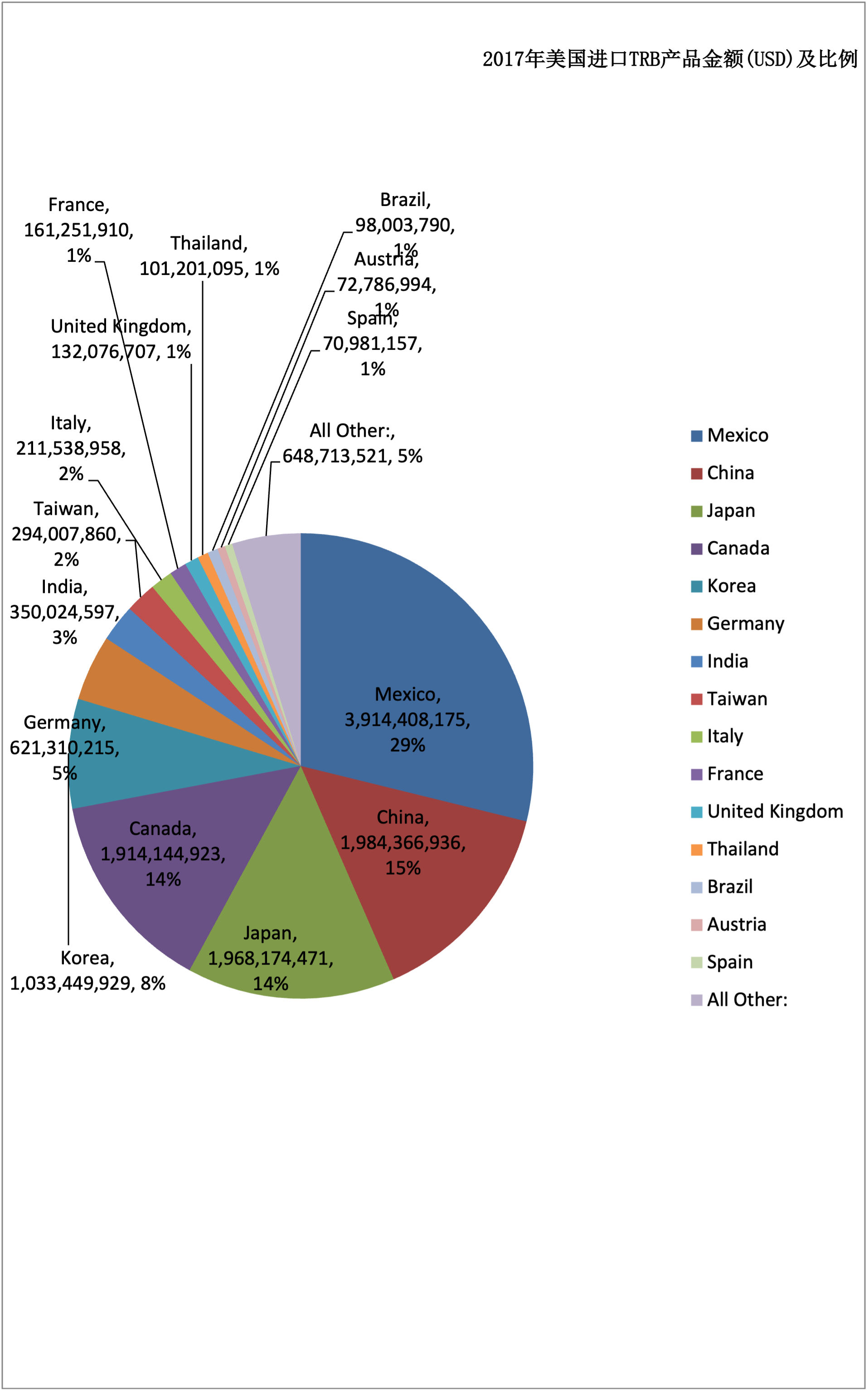2015-2018美國(guó)進(jìn)口TRB產(chǎn)品的金額及比例