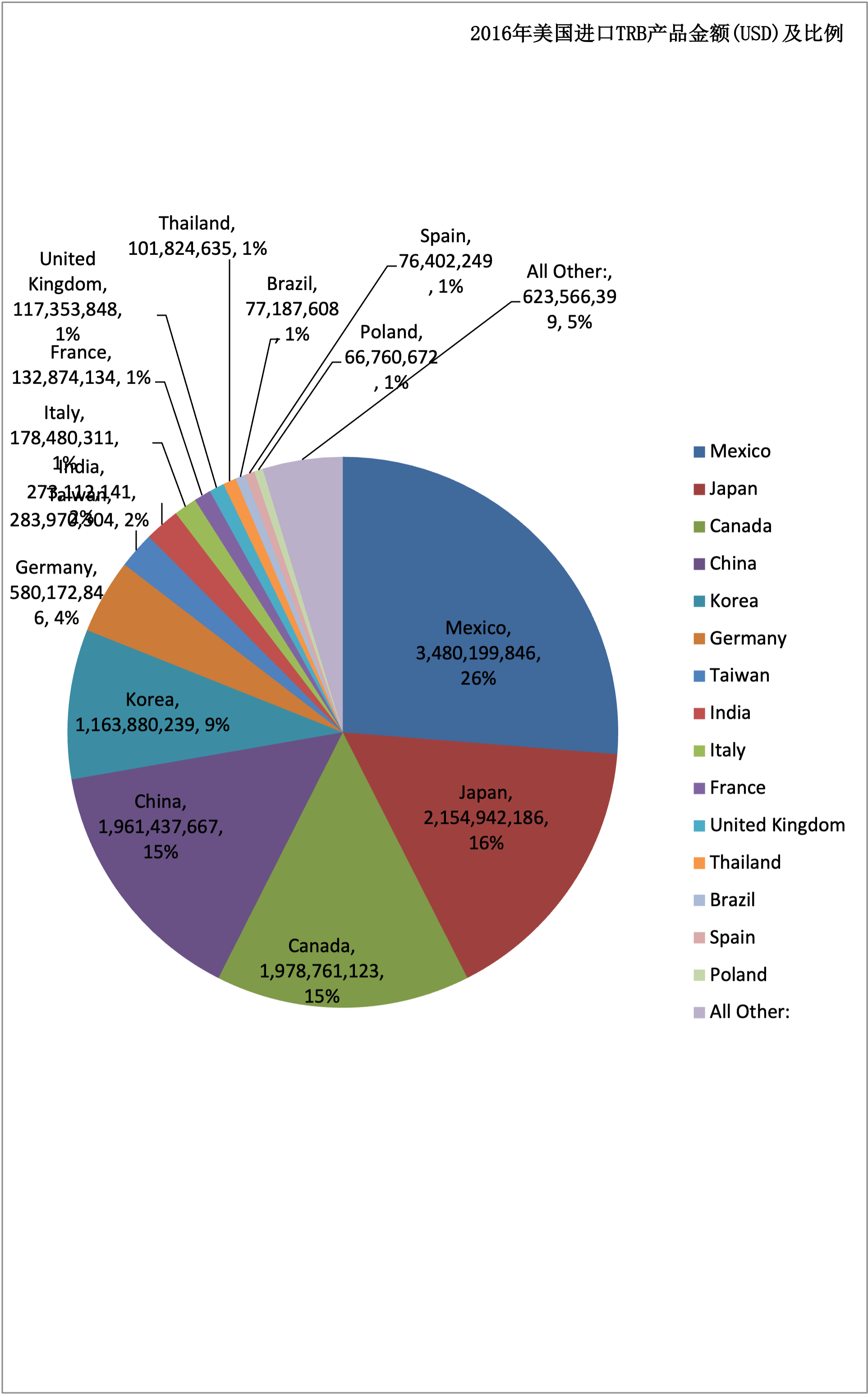 2015-2018美國(guó)進(jìn)口TRB產(chǎn)品的金額及比例