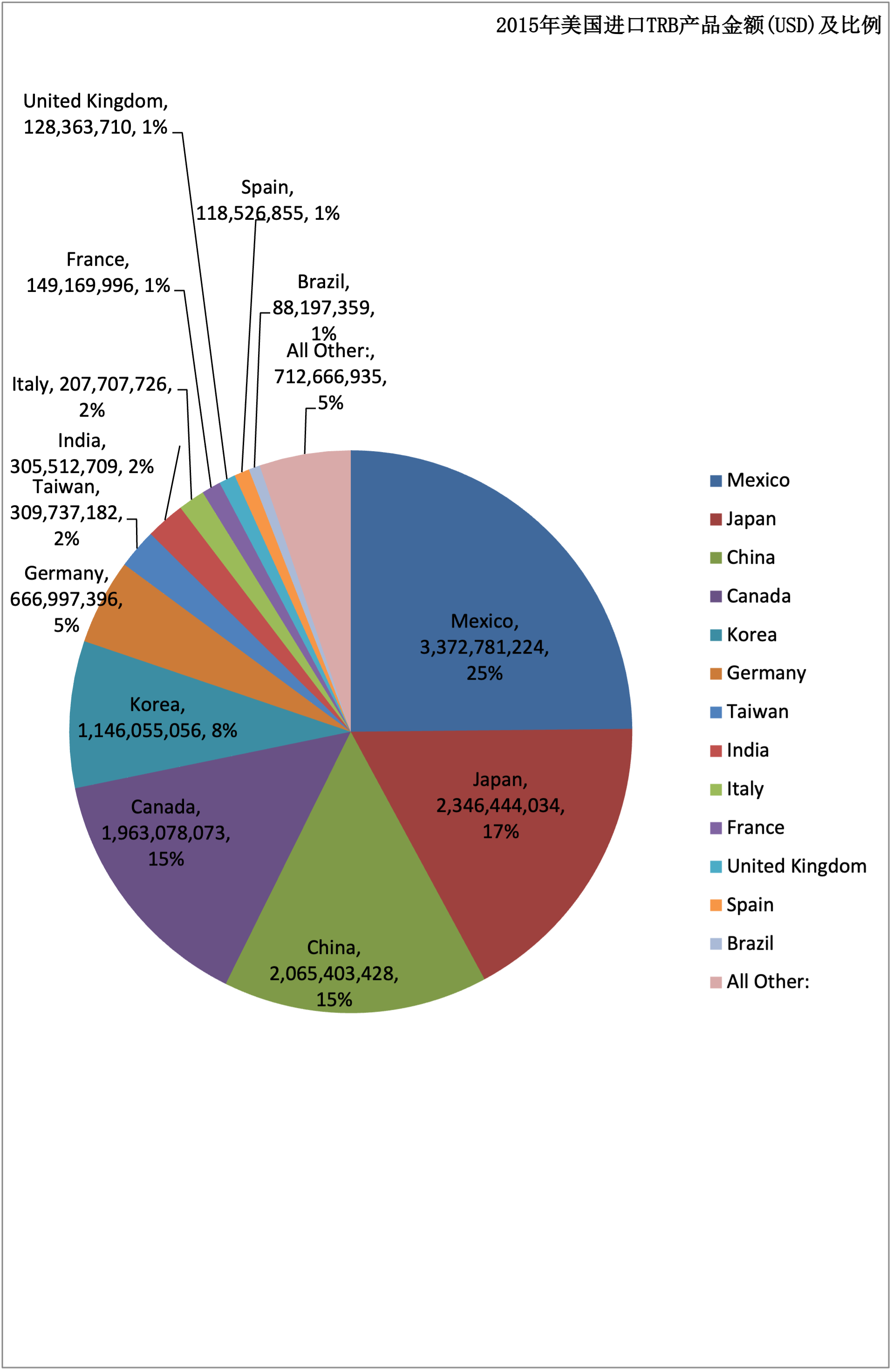 2015-2018美國(guó)進(jìn)口TRB產(chǎn)品的金額及比例