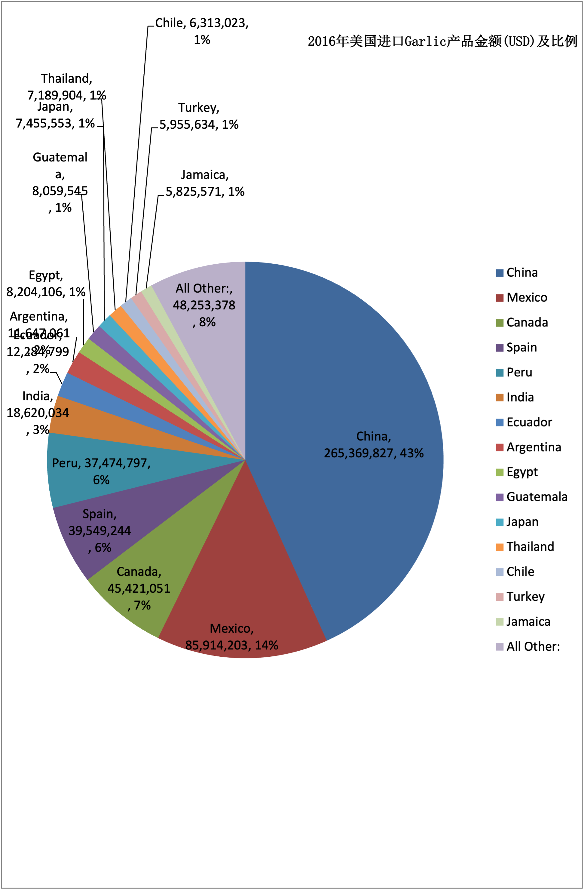 2015-2018美國進(jìn)口Garlic產(chǎn)品的金額及比例