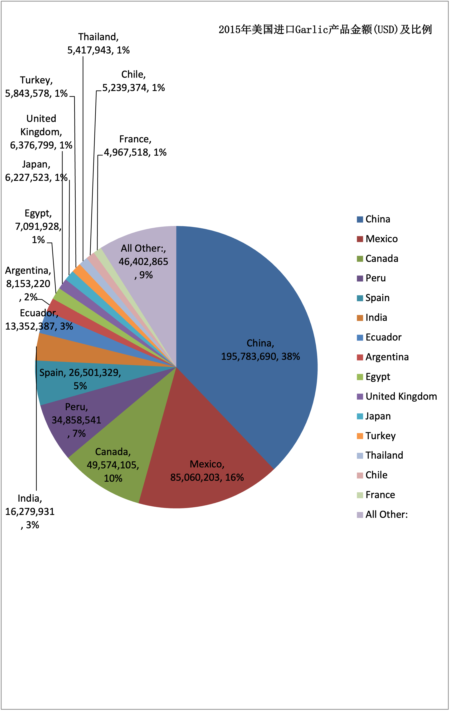2015-2018美國進口Garlic產(chǎn)品的金額及比例
