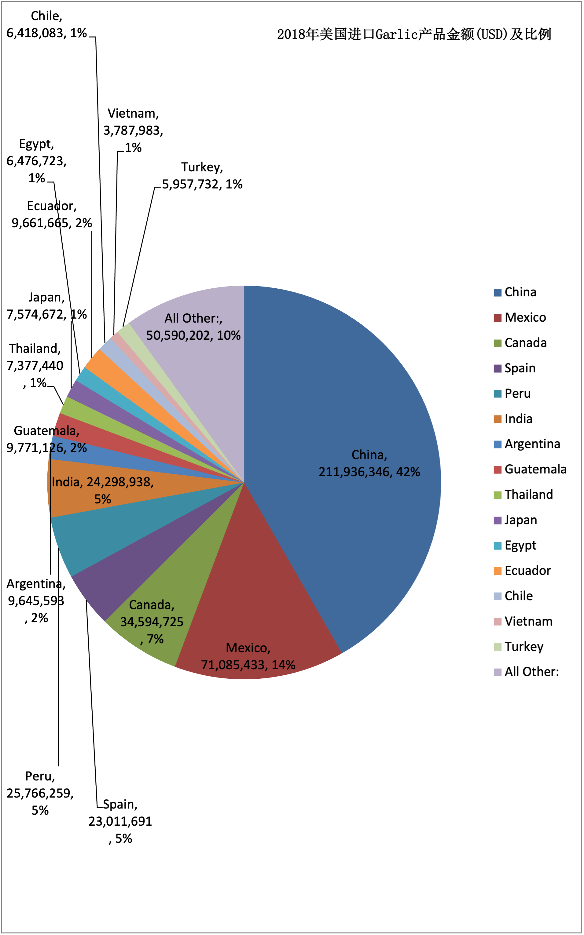 2015-2018美國進(jìn)口Garlic產(chǎn)品的金額及比例