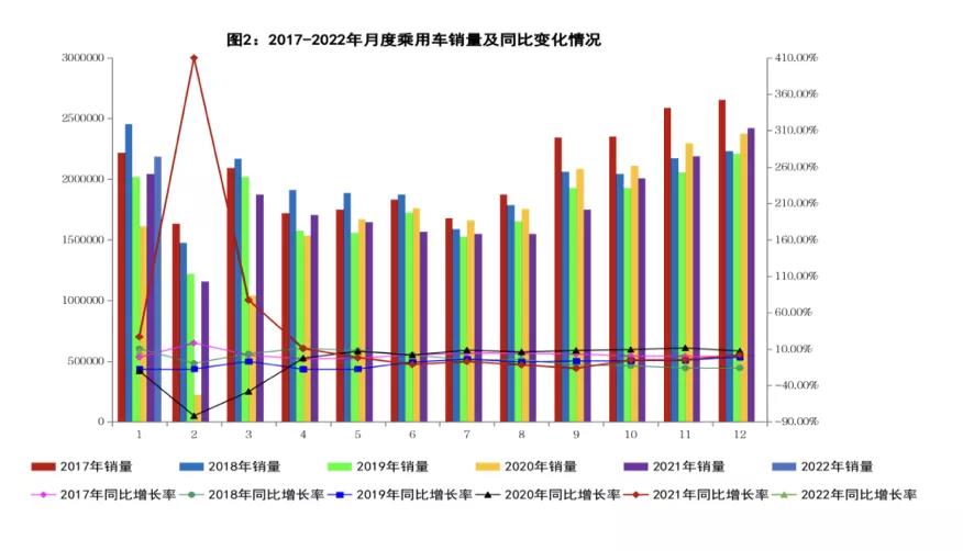 2022年1月我国汽车工业实现良好开局