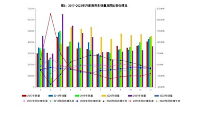 2022年1月我国汽车工业实现良好开局