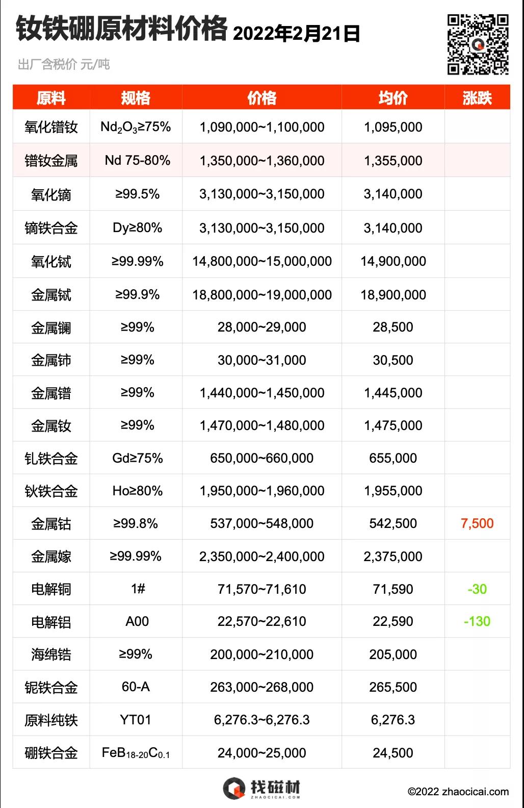 2022.02.21 稀土永磁原材料价格