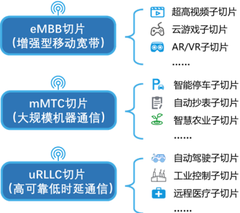 2022年5G网络切片行业市场细分应用规模前景预测及投资价值可行性研究