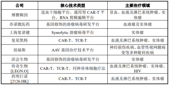 2022年全球及中国基因治疗行业重点企业竞争格局分析及市场发展态势预测