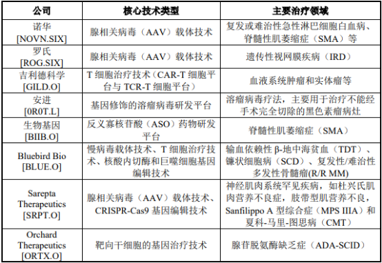 2022年全球及中国基因治疗行业重点企业竞争格局分析及市场发展态势预测