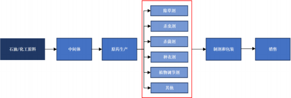 2022年全球及中国植物保护产品行业投资价值评估分析及市场需求规模前景预测