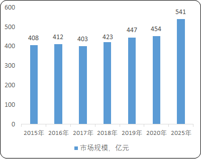 2022年全球及中国植物保护产品行业投资价值评估分析及市场需求规模前景预测