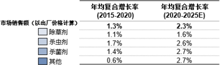 2022年全球及中国植物保护产品行业投资价值评估分析及市场需求规模前景预测