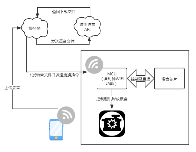 智能宠物喂食器语音芯片应用设计方案（基于唯创知音语音芯片WT588E02-8S（C001）功能拓展）