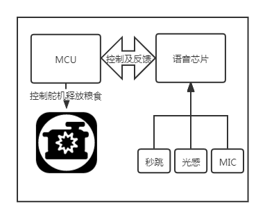 智能宠物喂食器语音芯片应用设计方案（基于维多利亚国际娱乐官网语音芯片WT588E02-8S（C001）功能拓展）