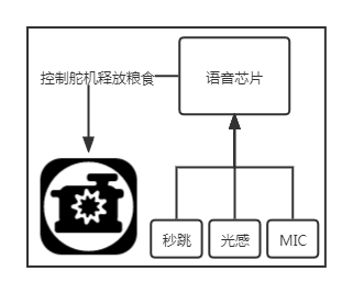 智能寵物喂食器語音芯片應(yīng)用設(shè)計方案（基于唯創(chuàng)知音語音芯片WT588E02-8S（C001）功能拓展）