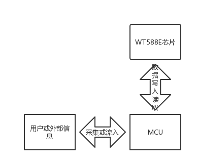 WT588E08-8S语音芯片内存共享功能在产品设计开发中的应用介绍