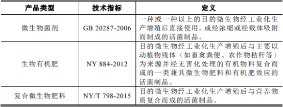2022年微生物肥料行业市场规模分析、供需格局分析及投资战略规划指导可行性研究预测