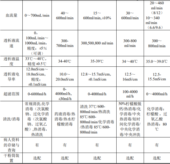2022年血液净化设备及耗材行业市场规模供需平衡度分析预测及重点品牌市场竞争战略研究 2022年血液净化设备及耗材行业市场规模供需平衡度分析预测及重点品牌市场竞争战略研究