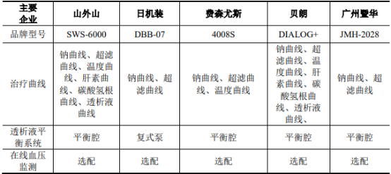 2022年血液净化设备及耗材行业市场规模供需平衡度分析预测及重点品牌市场竞争战略研究 2022年血液净化设备及耗材行业市场规模供需平衡度分析预测及重点品牌市场竞争战略研究
