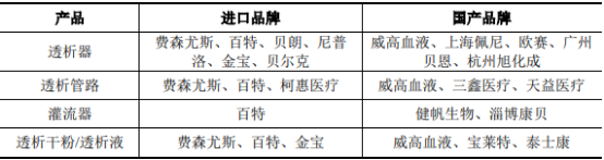 2022年血液净化设备及耗材行业市场规模供需平衡度分析预测及重点品牌市场竞争战略研究