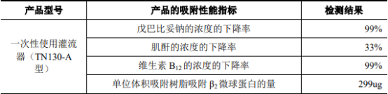 2022年血液净化设备及耗材行业市场规模供需平衡度分析预测及重点品牌市场竞争战略研究