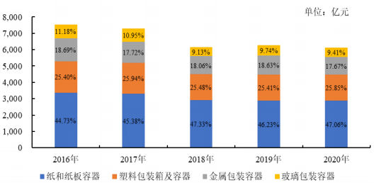 2022年包装用纸市场消费规模结构分析预测及投资环境可行性研究