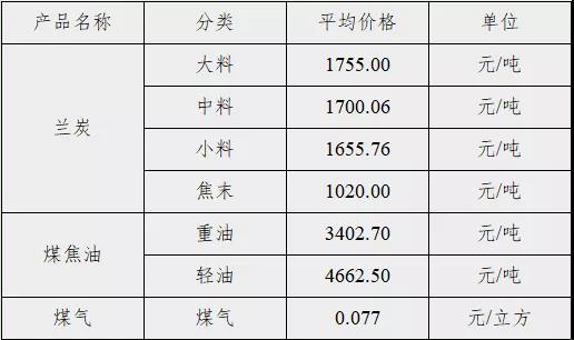 2022.02.07-02.13神木·中国兰炭产品价格指数略有下跌