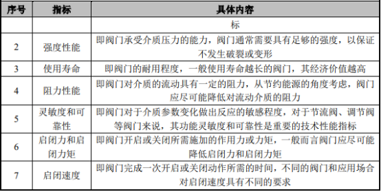 2022年阀门、节水阀门行业上下游供应链发展格局分析及重点企业市场份额占比分析   