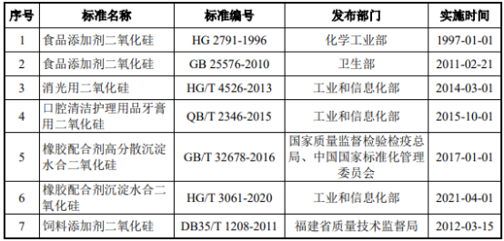 2022年二氧化硅行业细分应用领域规模前景预测及发展战略规划评估指导