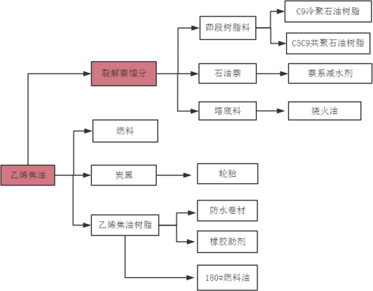 2022年乙烯焦油行业市场全产业链分析预测及下游市场销售规模研究预测