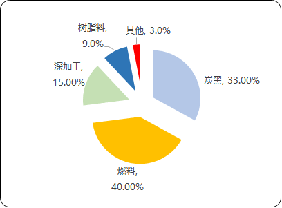 2022年乙烯焦油行业市场全产业链分析预测及下游市场销售规模研究预测