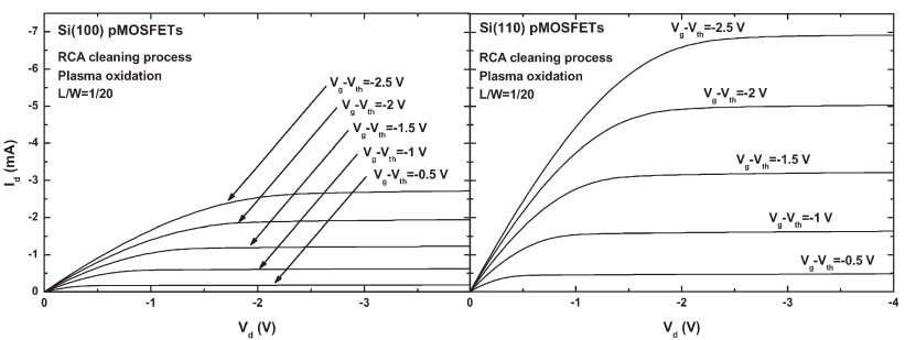 使用无碱清洗工艺在Si和Si上制造的pMOSFETs的噪声抑制