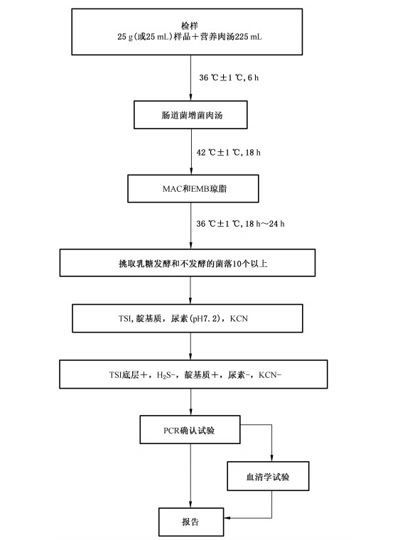 GB4789.6-2016 致瀉大腸埃希氏菌檢驗(yàn)及注意事項