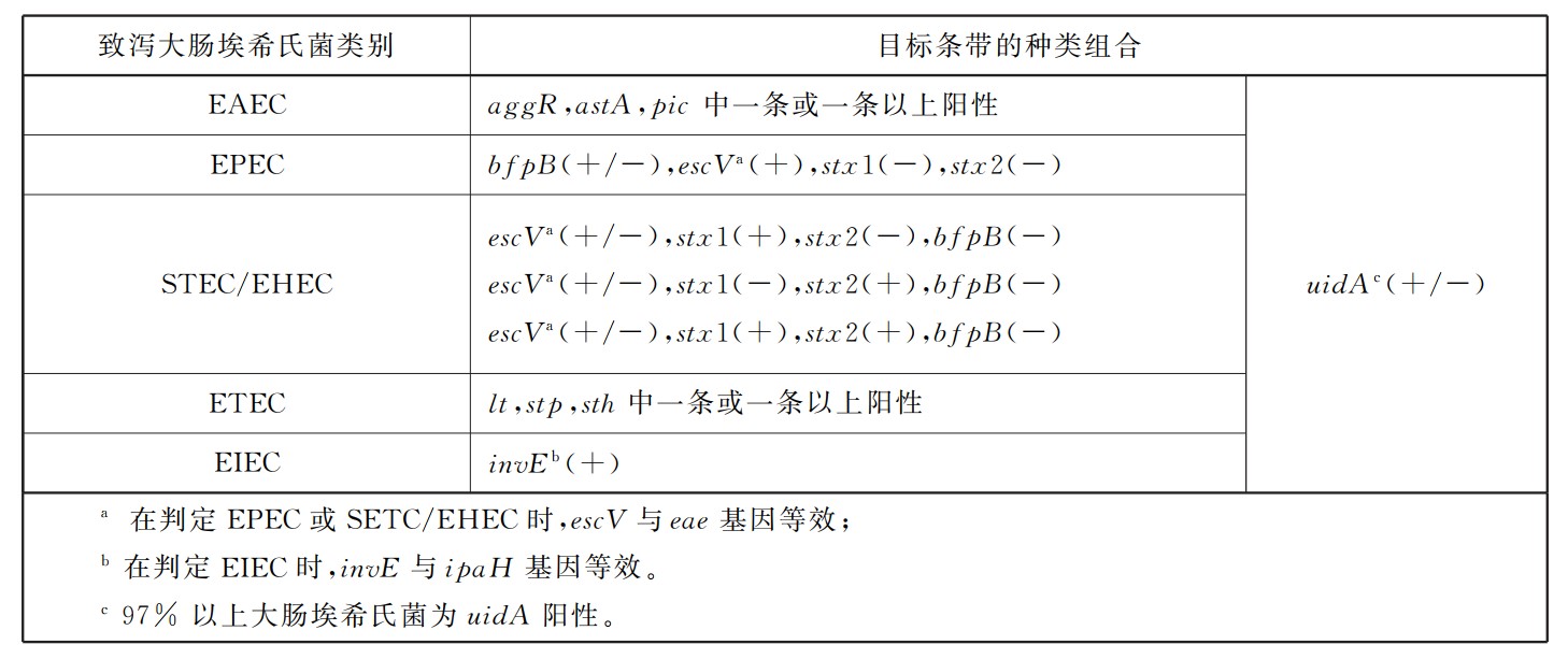 GB4789.6-2016 致瀉大腸埃希氏菌檢驗(yàn)及注意事項