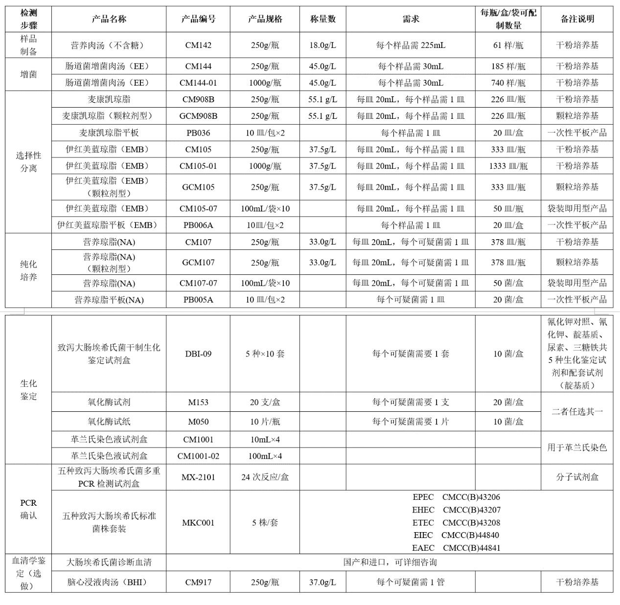 GB4789.6-2016 致瀉大腸埃希氏菌檢驗(yàn)及注意事項