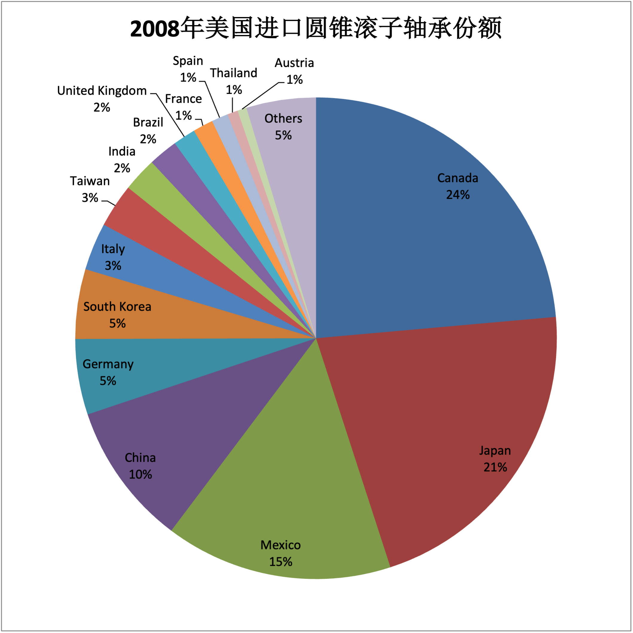 2008年美國進(jìn)口圓錐滾子軸承份額