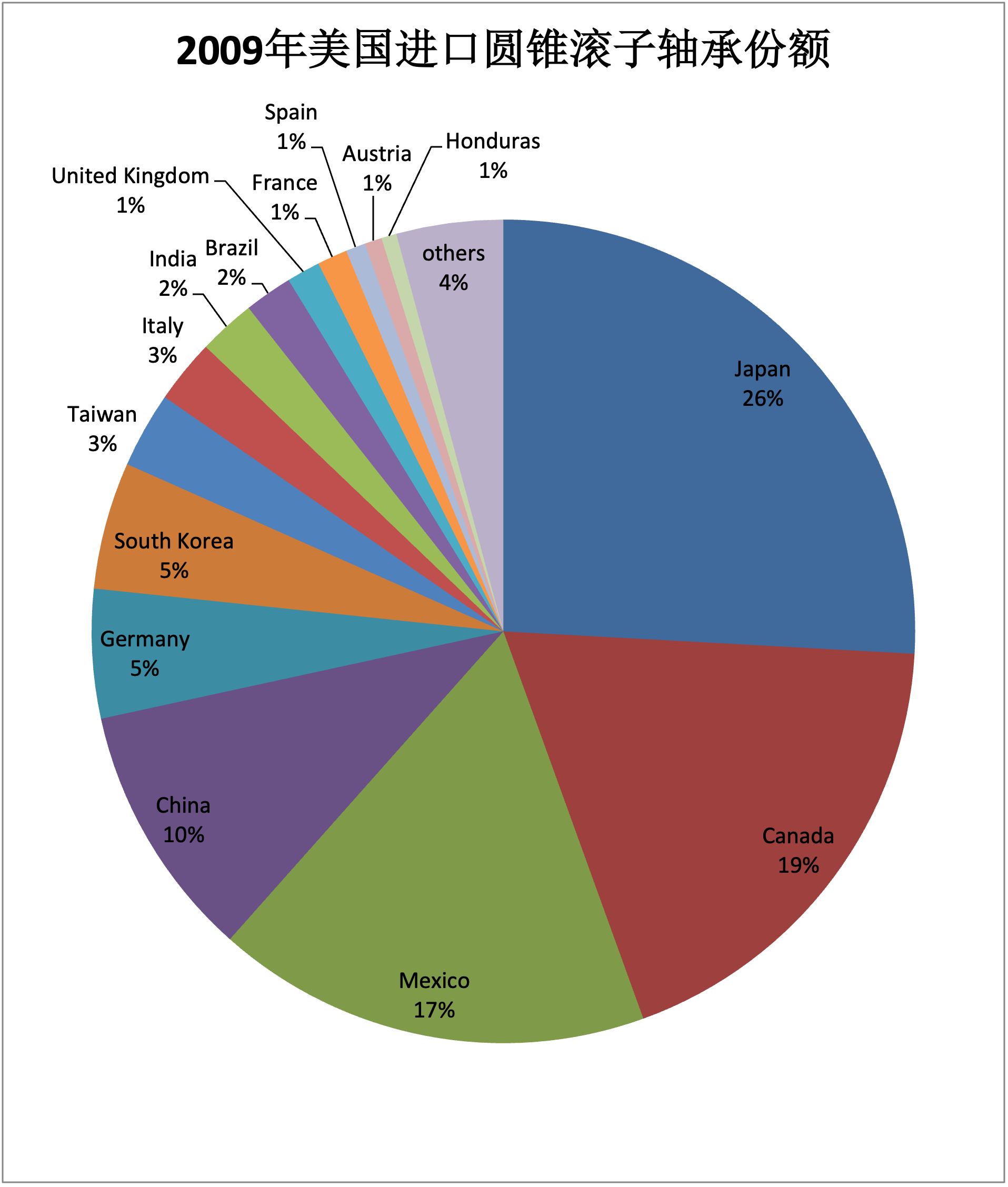 2009年美国进口圆锥滚子轴承份额