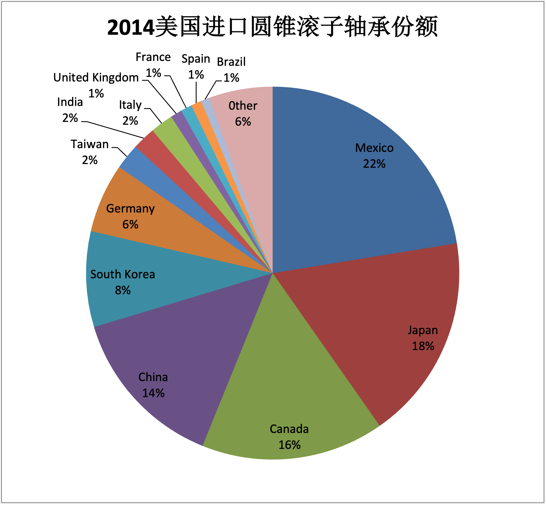 2014年美國(guó)進(jìn)口圓錐滾子軸承份額