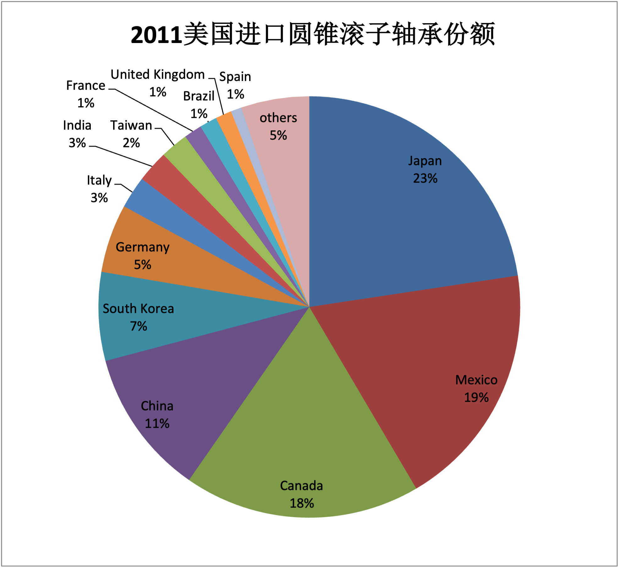 2011年美國(guó)進(jìn)口圓錐滾子軸承份額