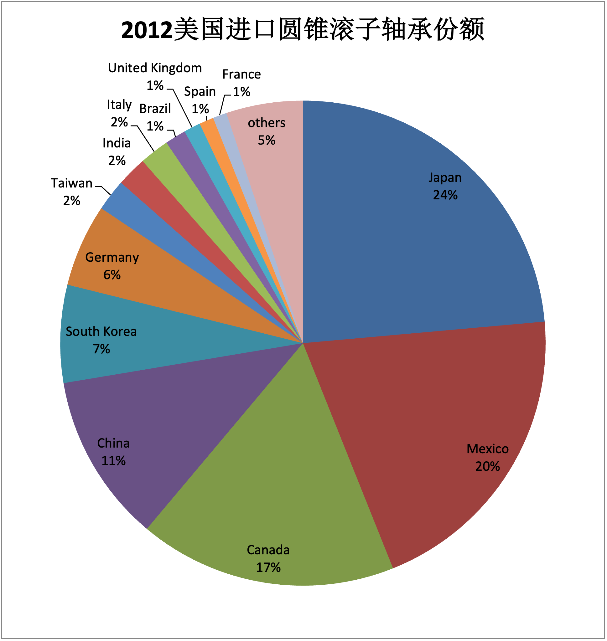 2012年美國(guó)進(jìn)口圓錐滾子軸承份額