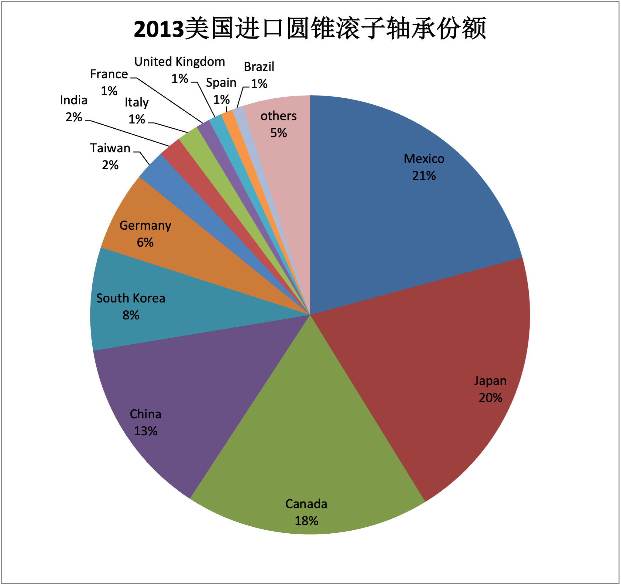 2013年美國(guó)進(jìn)口圓錐滾子軸承份額