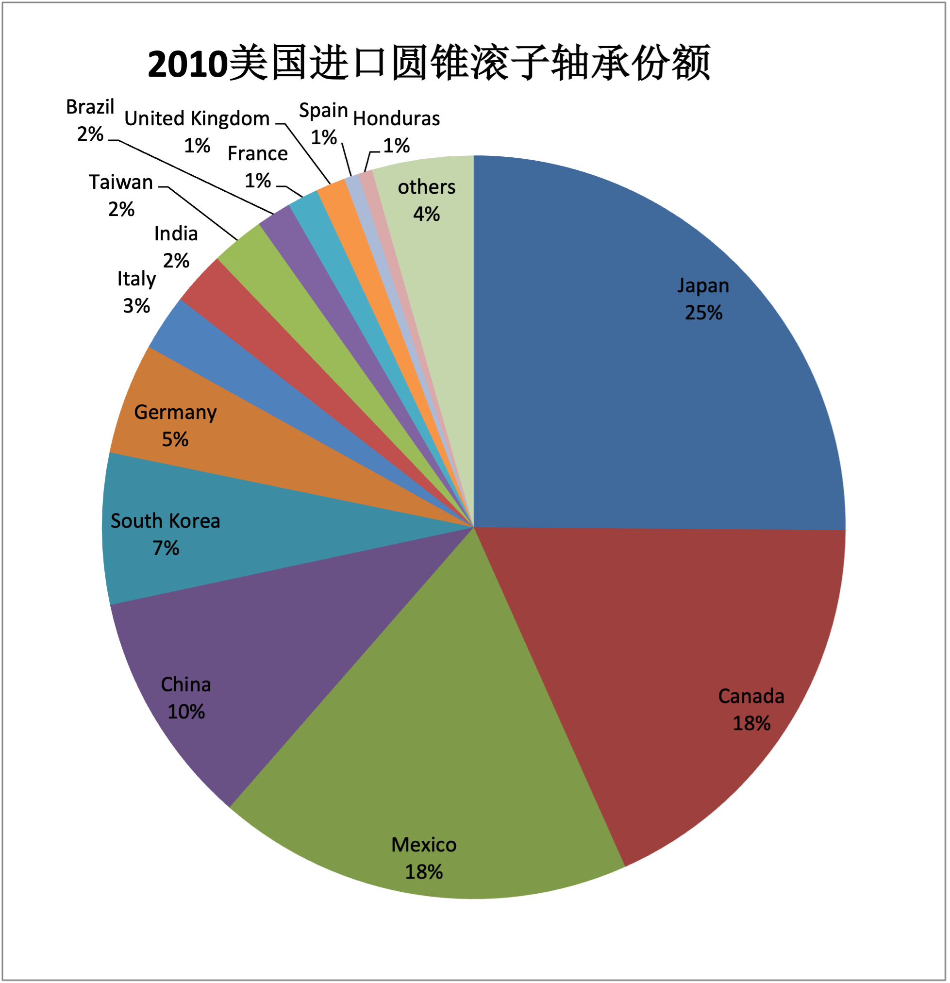 2010年美國進(jìn)口圓錐滾子軸承份額