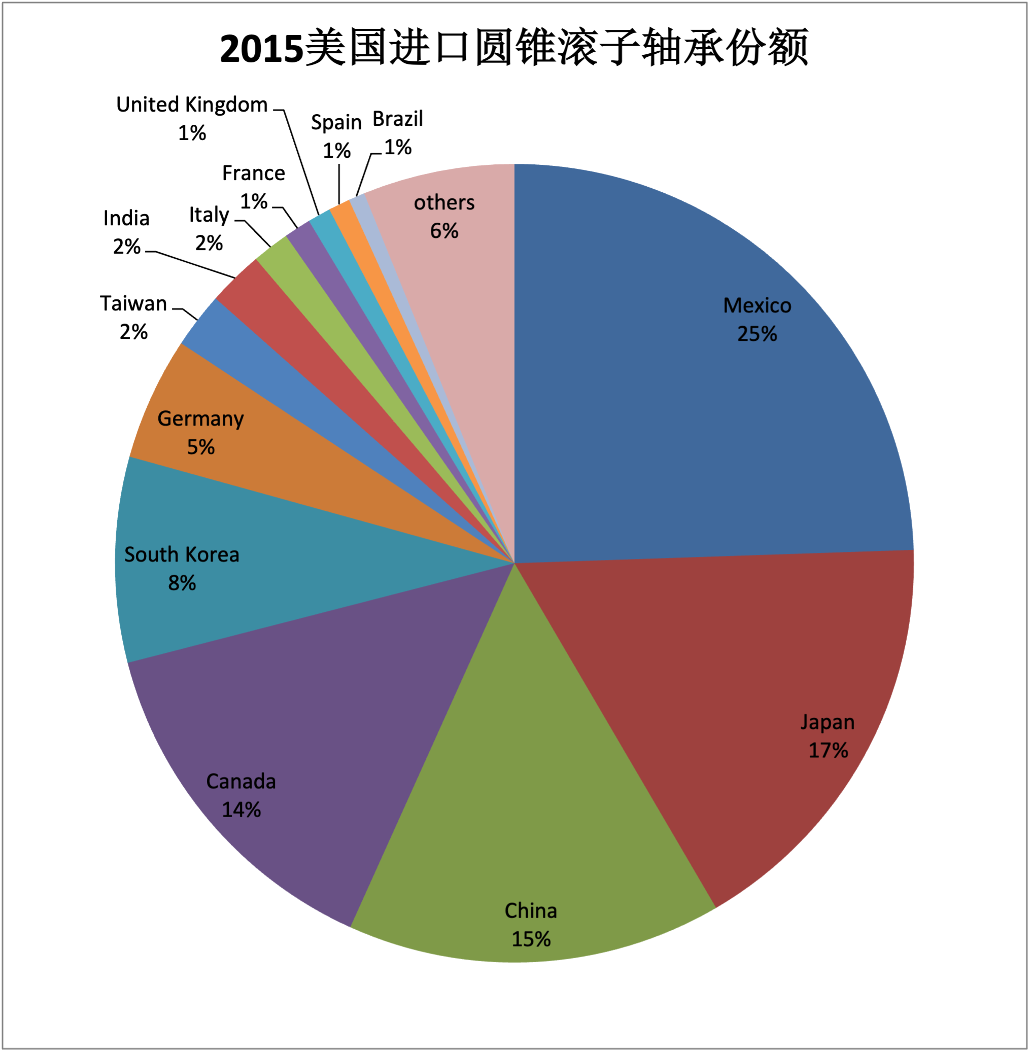 2015年美國進口圓錐滾子軸承份額