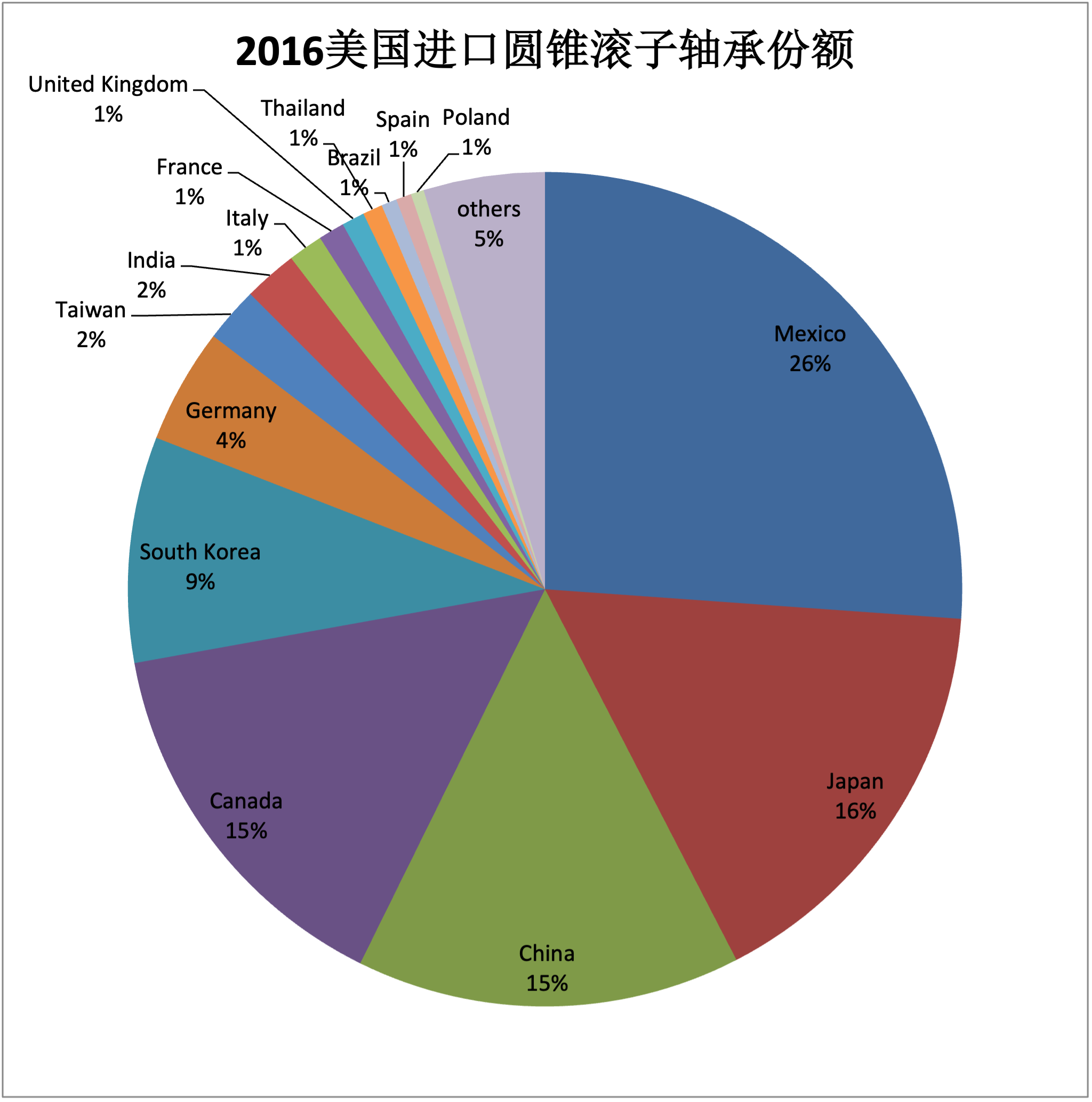 2016年美國進(jìn)口圓錐滾子軸承份額